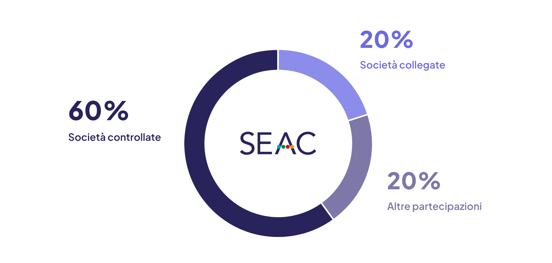 SEAC Grafico Società